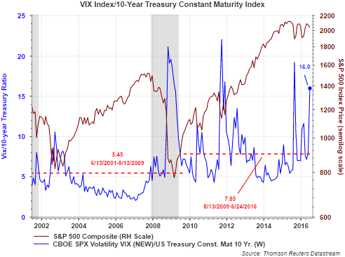 VIX Index/10-Year Treasury Constant Maturity Index