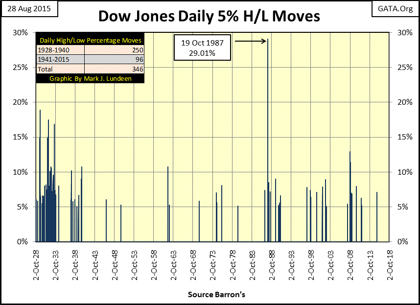 Dow Jones Daily 5% H/L Moves