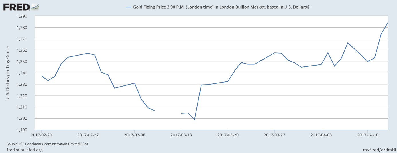 Gold Price Chart