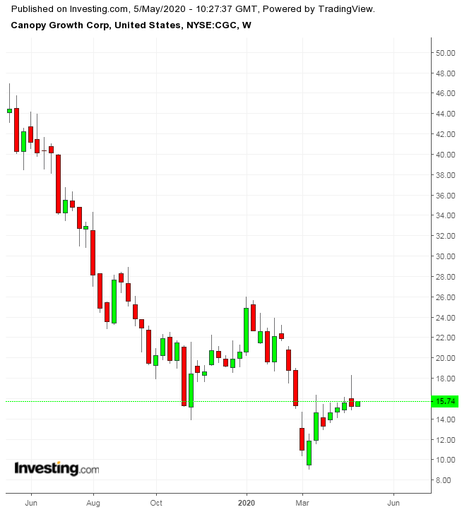 CGC Weekly