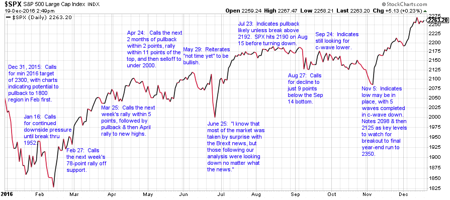 SPX Daily