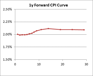 1-Y Forward CPI Curve