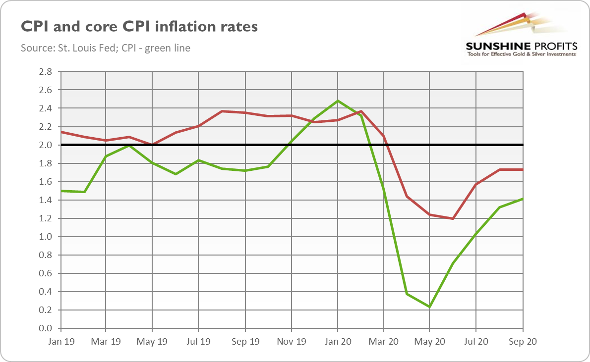 CPI Chart.