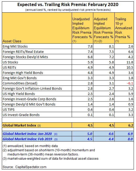 Expected Vs Trailing Risk Premia Feb 2020