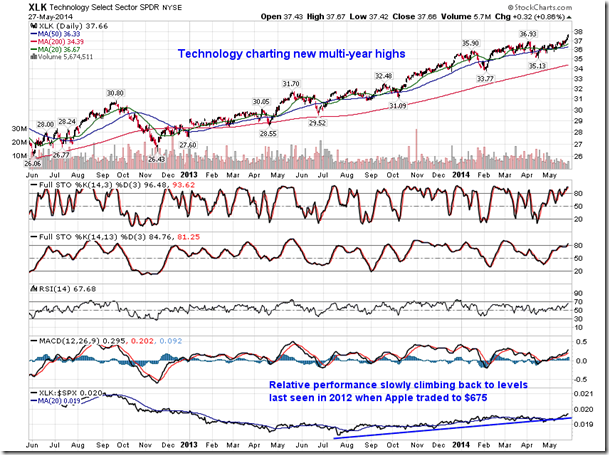 XLK Daily Chart