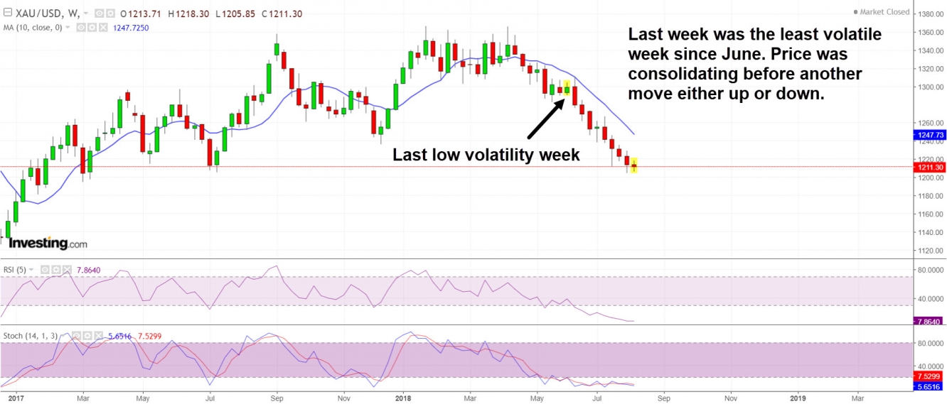 Last week was the least volatile for gold since June