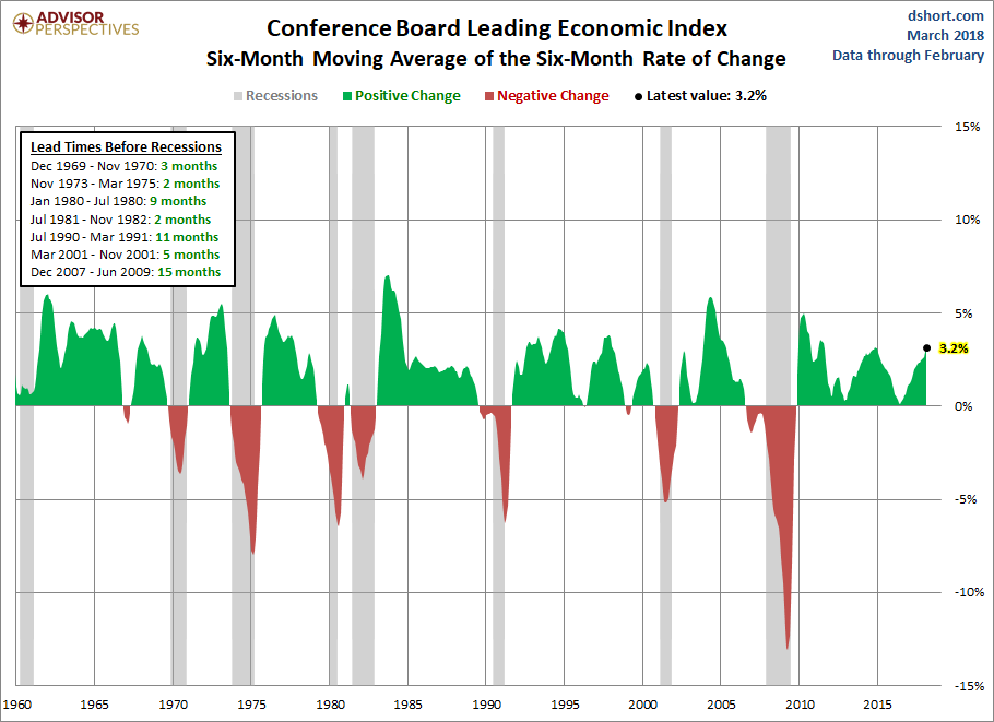 Conference Board Coincident Economic Index Six-Month