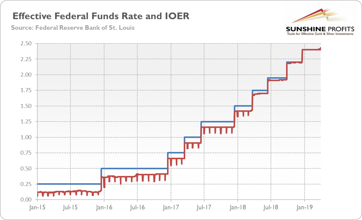 Effective Federal Funds Rate And lOER