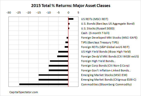 2015 Total % Returns on Major Asset Classes