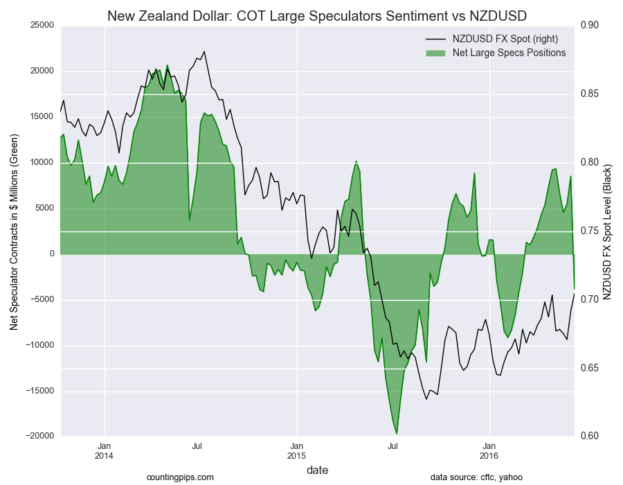 New Zealand Dollar: COT Large Speculators Sentiment vs NZD/USD