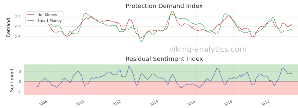 Protection Demand Index/Residual Sentiment Index