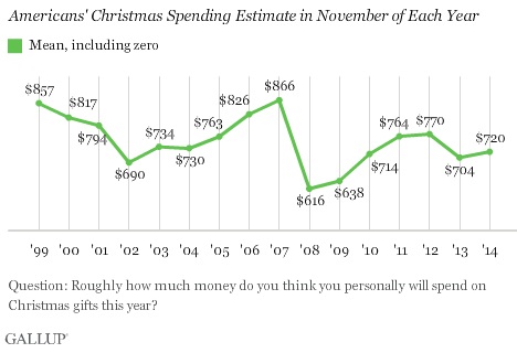 Estimated U.S. Christmas Spending