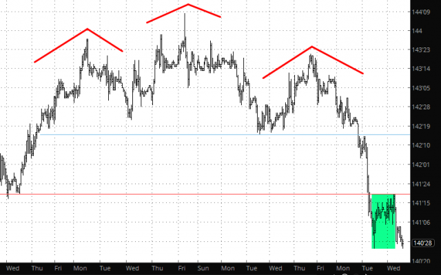 US Treasury Performance Chart