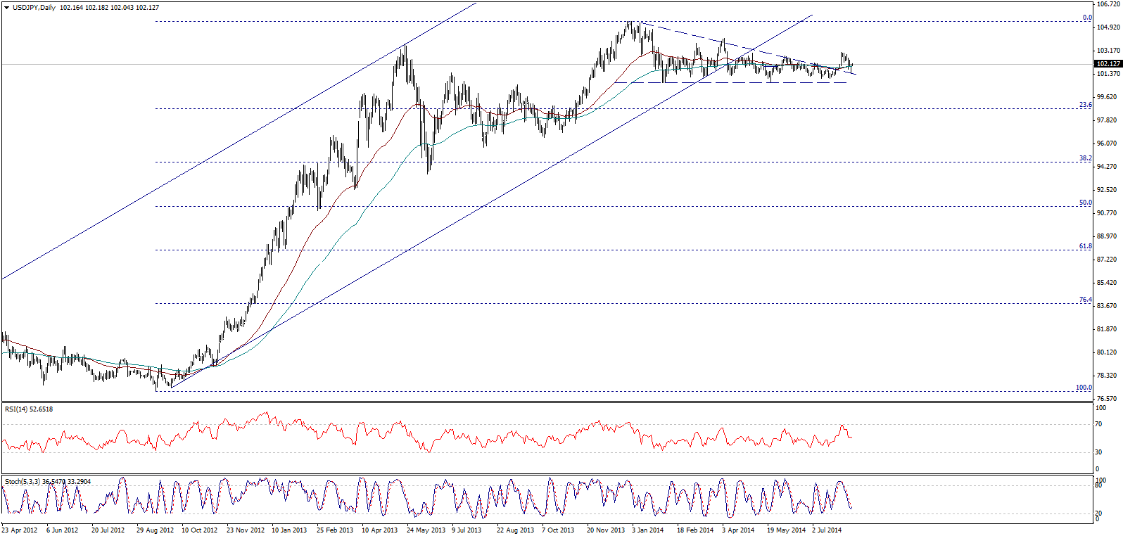 USD/JPY Chart