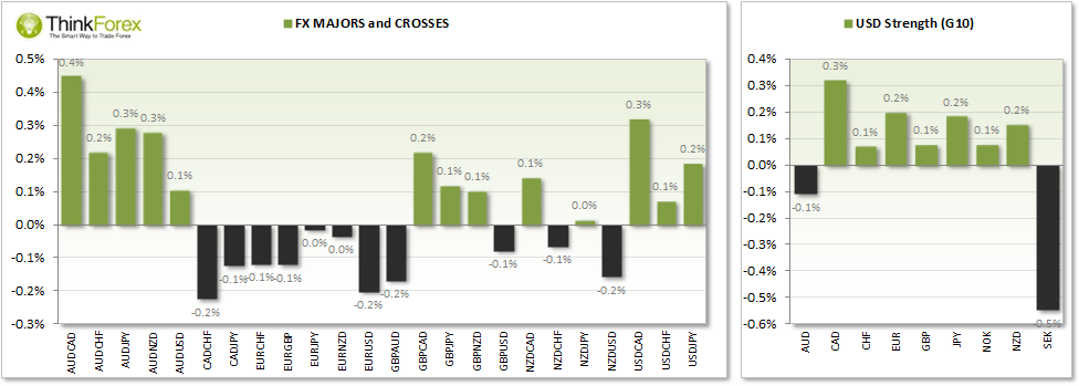 FX Majors and Crosses Chart