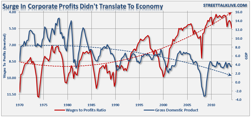 Wages, Profits And GDP