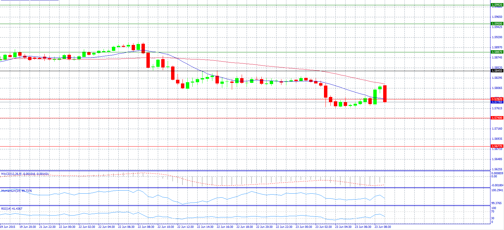 GBP/USD Chart