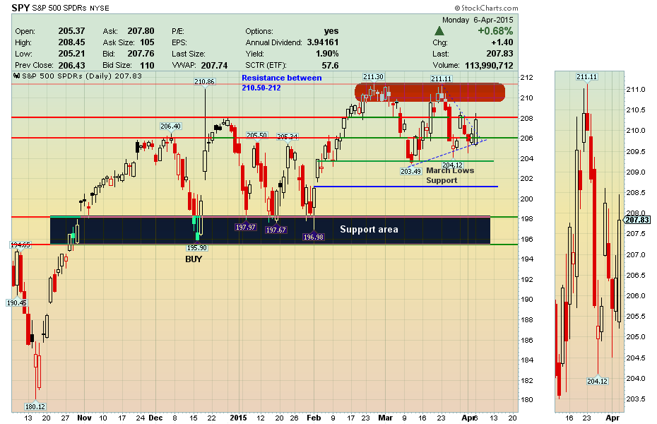 SPY Daily Chart