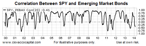 SPY-PEBAX Correlation