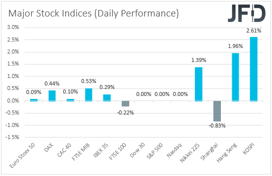 Major global stock indices performance