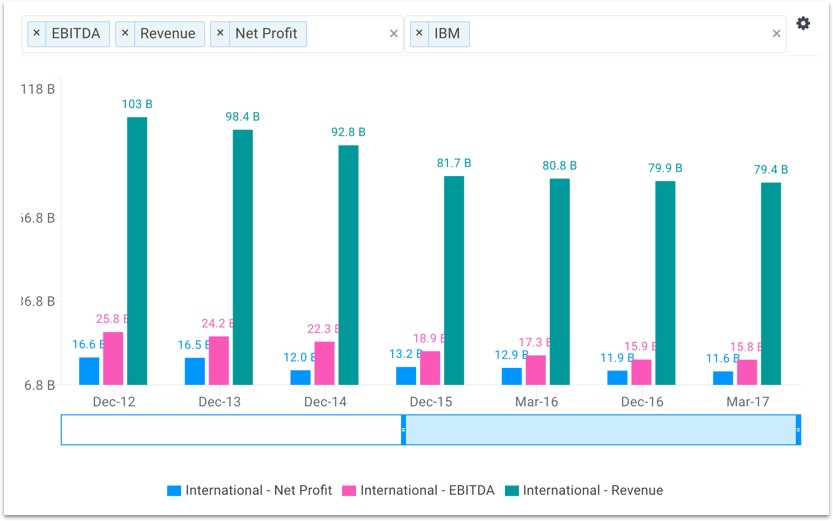 IBM: EBITDA, revenue and net profit