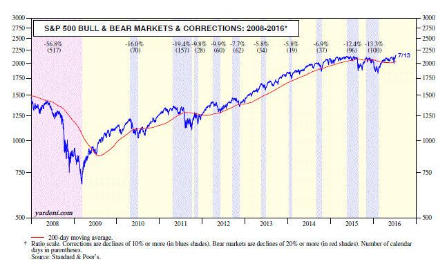 S&P 500 Bull and Bear Markets 2008-2016