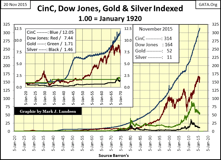 CinC, Dow Jones, Gold and Silver Indexed