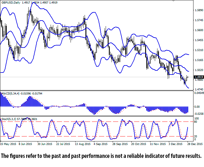 GDP/USD Daily Chart