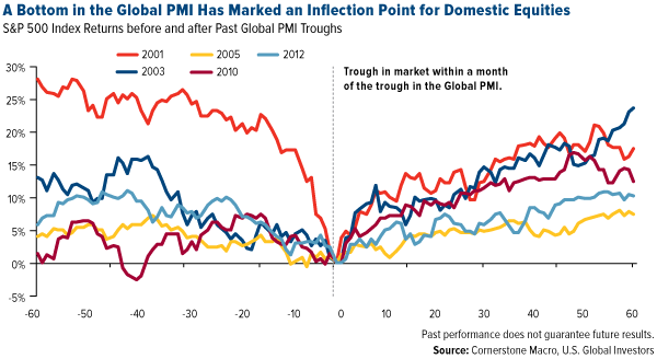 A Bottom in the Global PMI Has Marked an Inflection Point