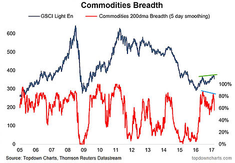 Commodities Breadth 2005-2017