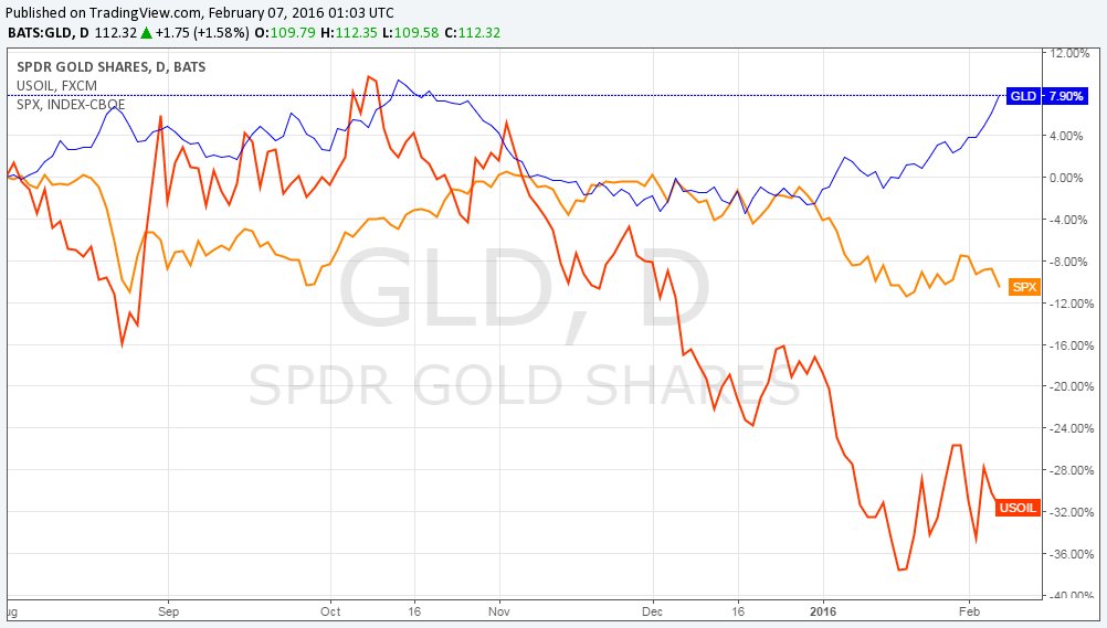 Gold, SPX And Crude Oil