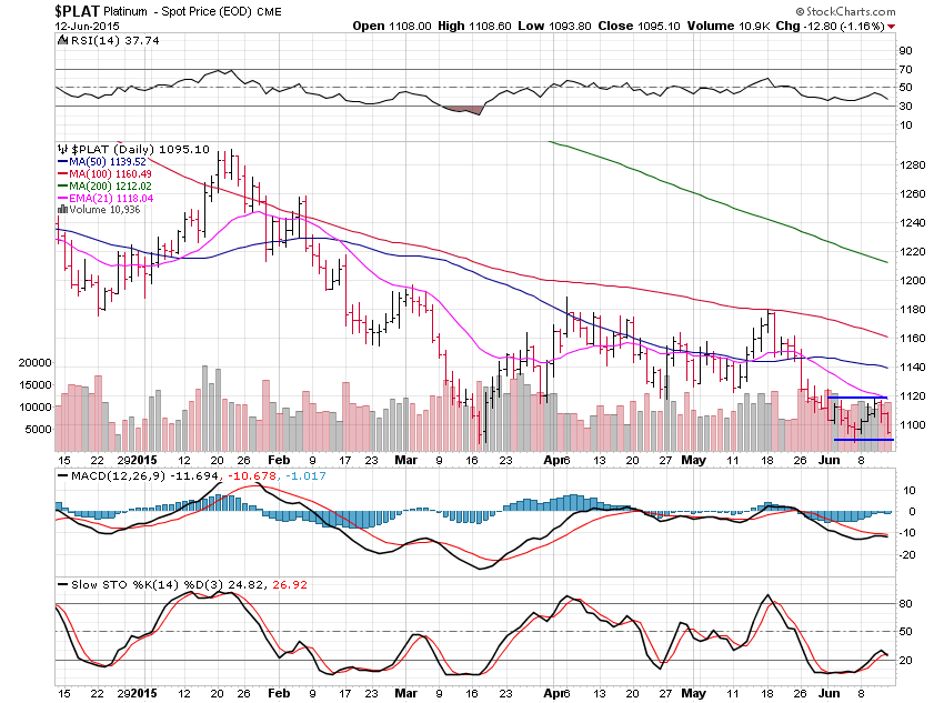 Platinum Daily Chart