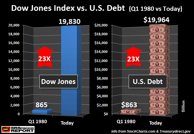Dow-Jones-vs-US-Debt-1980-Today
