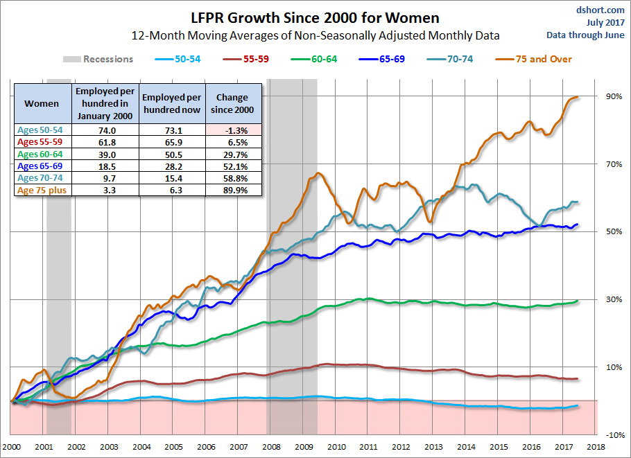 LFPR Growth Since 2000 For Women