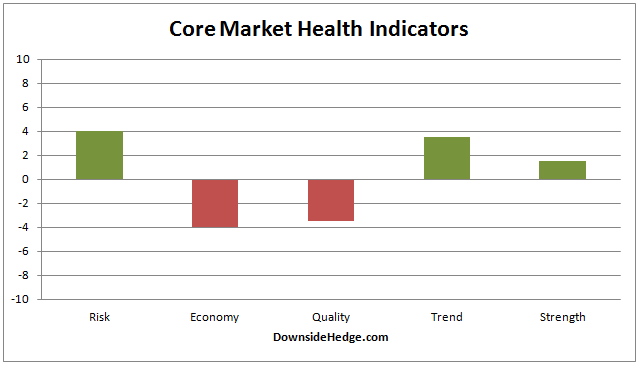 Core Market Health Indicators