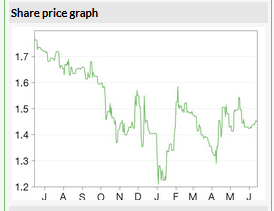 Share Price Graph