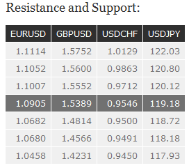 Resistance and Support