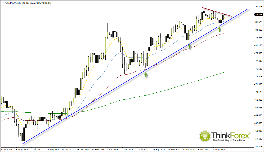 NZD/JPY Weekly Chart