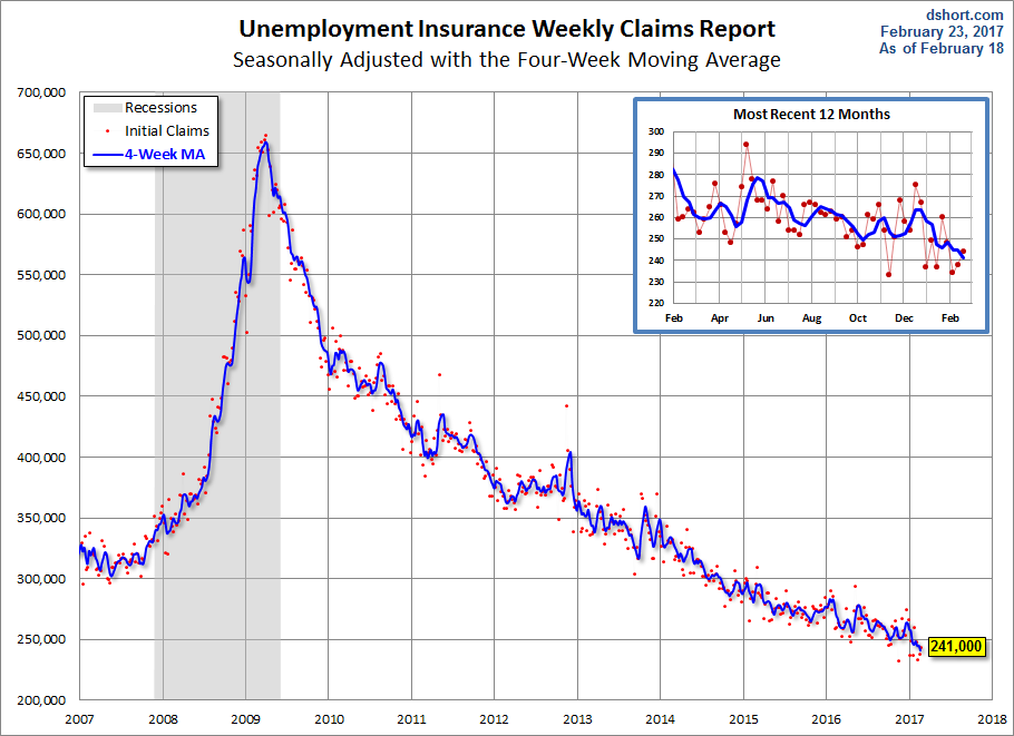 Unemployment Claims Since 2007 Chart