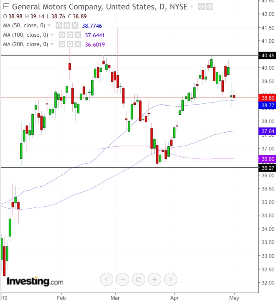 Trading GM | Investing.com