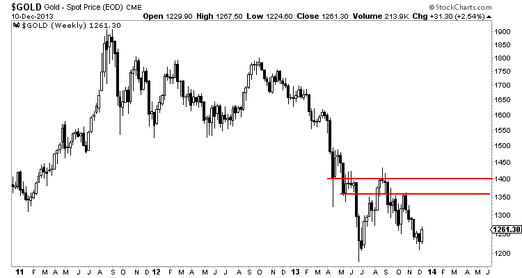 Gold Spot Price Weekly