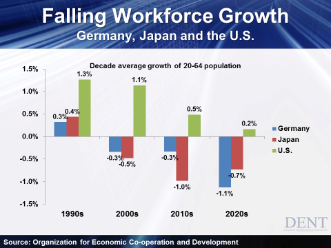 Falling Workforce Growth Germany Japan and U.S.