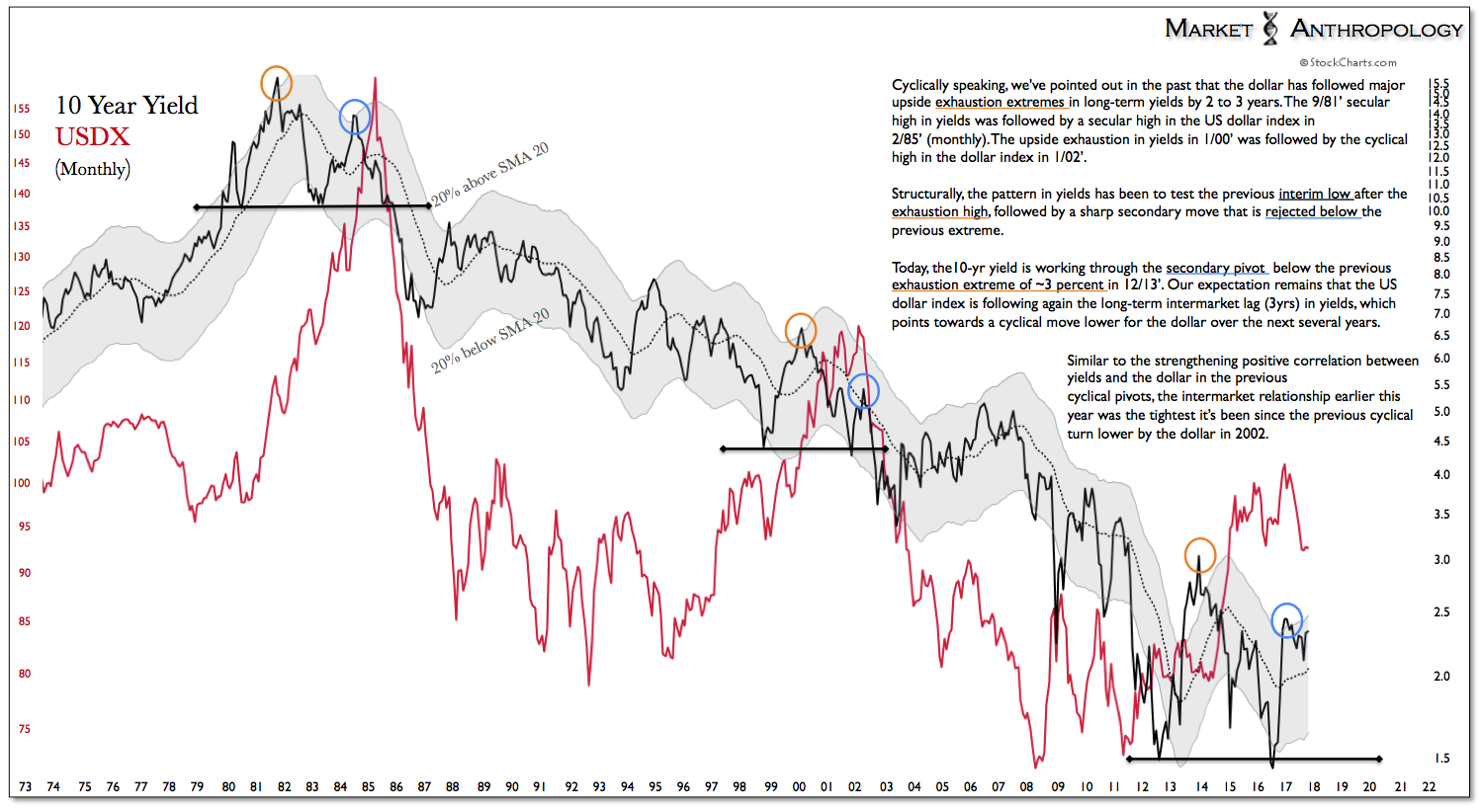 10 Year Yield USDX Monthly