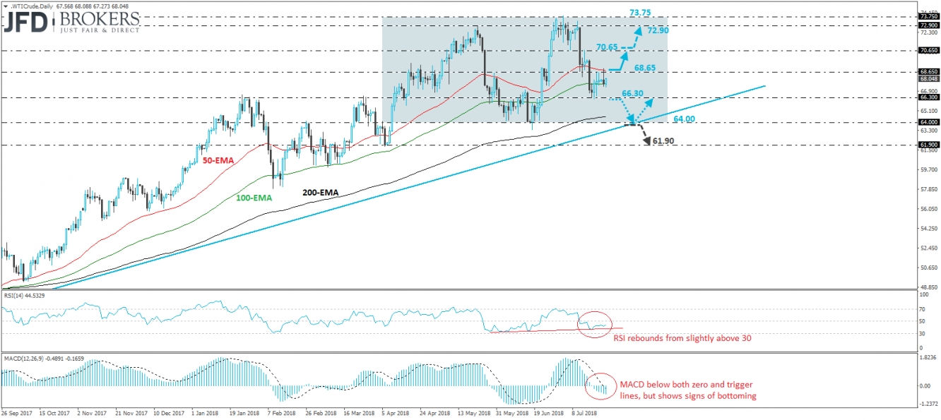 WTI