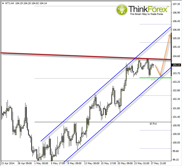 WTI Hourly Chart