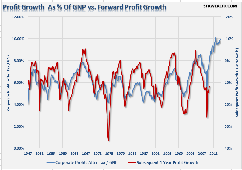 Profit Growth GNP Forward Growth