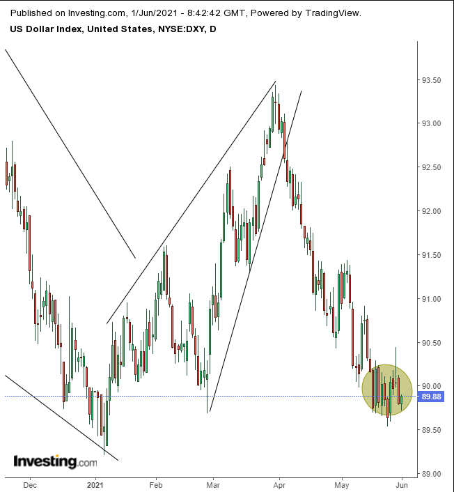 Dollar Index Daily