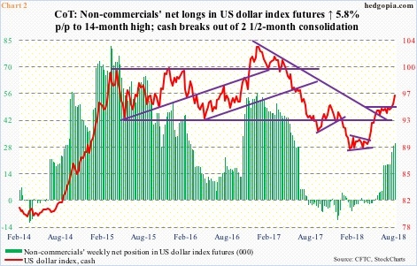 US dollar index futures