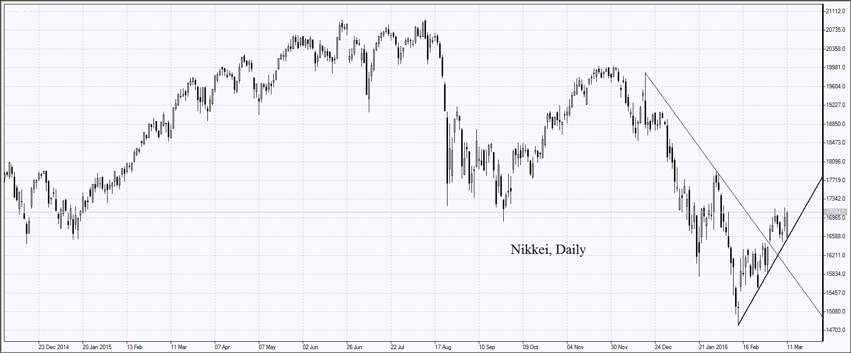 Nikkei Daily Chart