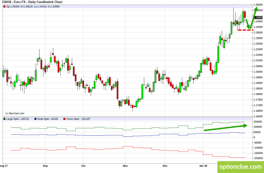 EUR/USD: Technical Analysis and COT Net Positions